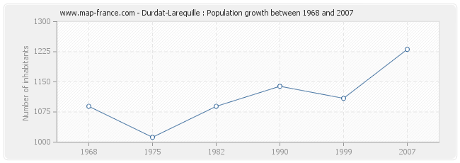 Population Durdat-Larequille