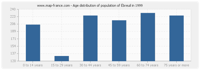 Age distribution of population of Ébreuil in 1999