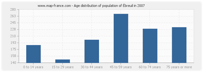 Age distribution of population of Ébreuil in 2007