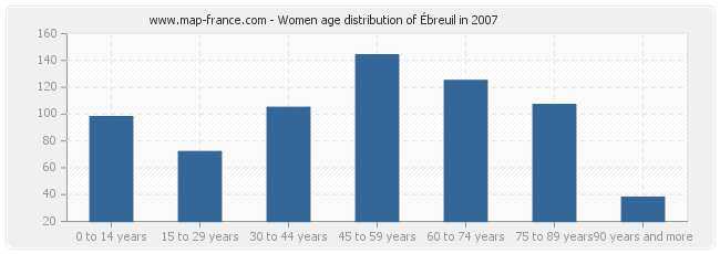 Women age distribution of Ébreuil in 2007