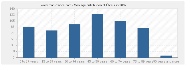Men age distribution of Ébreuil in 2007