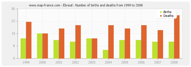 Ébreuil : Number of births and deaths from 1999 to 2008