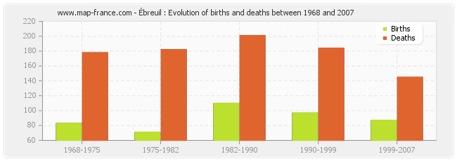 Ébreuil : Evolution of births and deaths between 1968 and 2007