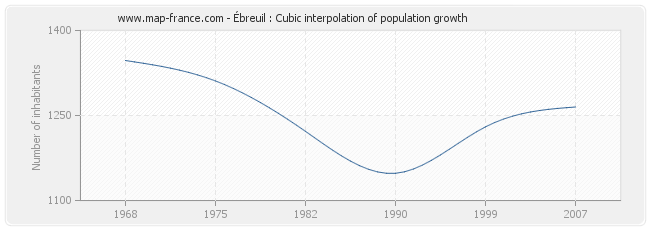 Ébreuil : Cubic interpolation of population growth