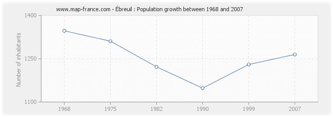 Population Ébreuil