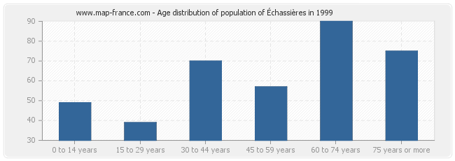 Age distribution of population of Échassières in 1999