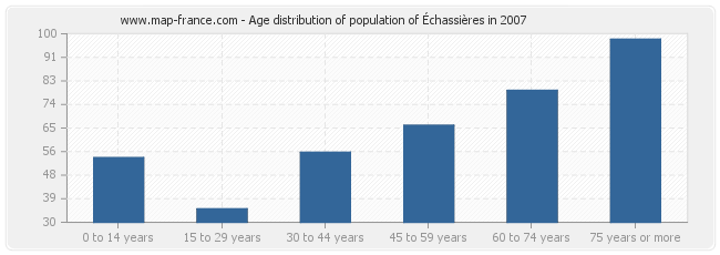 Age distribution of population of Échassières in 2007