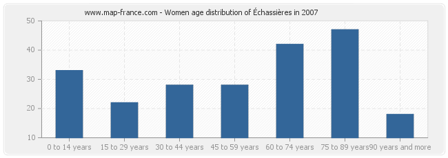 Women age distribution of Échassières in 2007