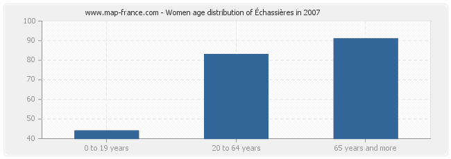 Women age distribution of Échassières in 2007