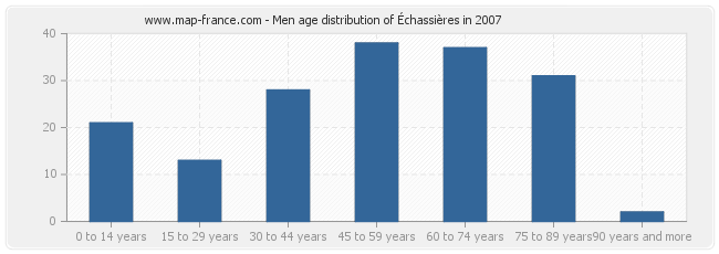 Men age distribution of Échassières in 2007