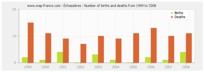 Échassières : Number of births and deaths from 1999 to 2008
