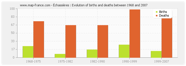 Échassières : Evolution of births and deaths between 1968 and 2007