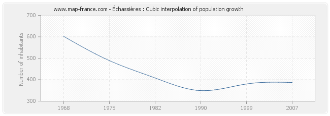 Échassières : Cubic interpolation of population growth