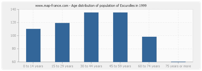 Age distribution of population of Escurolles in 1999