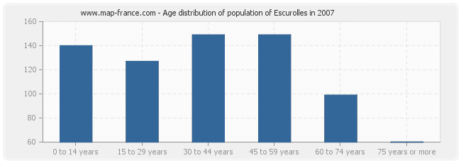 Age distribution of population of Escurolles in 2007