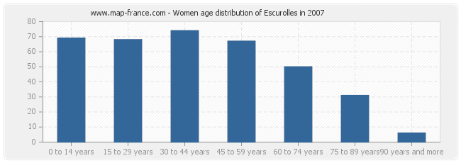 Women age distribution of Escurolles in 2007