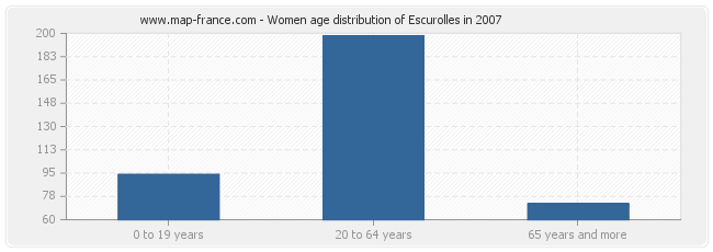 Women age distribution of Escurolles in 2007