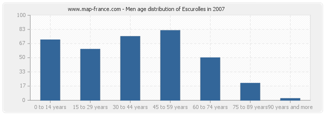 Men age distribution of Escurolles in 2007