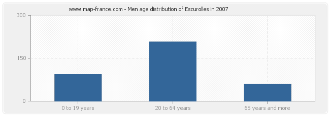 Men age distribution of Escurolles in 2007