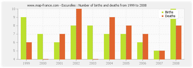Escurolles : Number of births and deaths from 1999 to 2008