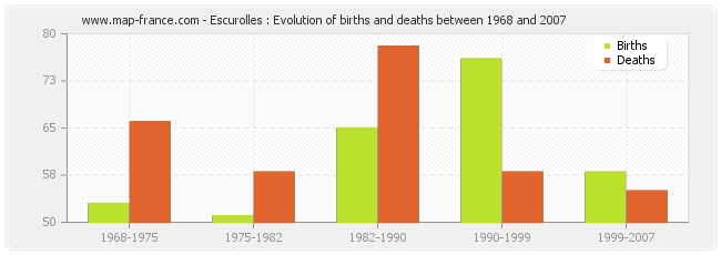 Escurolles : Evolution of births and deaths between 1968 and 2007