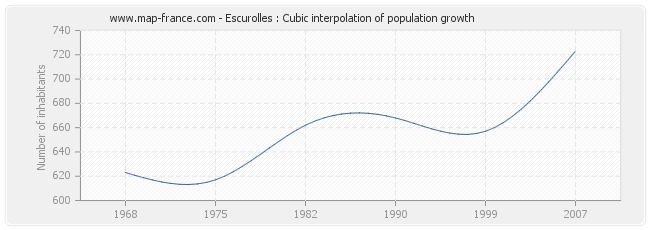 Escurolles : Cubic interpolation of population growth