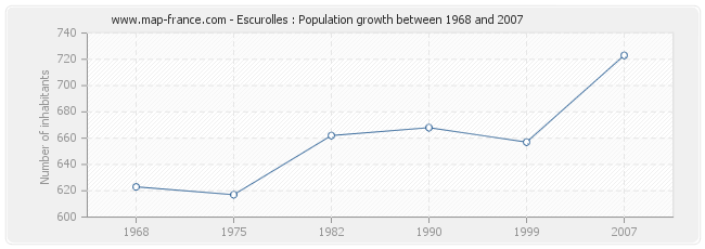 Population Escurolles