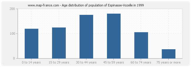 Age distribution of population of Espinasse-Vozelle in 1999