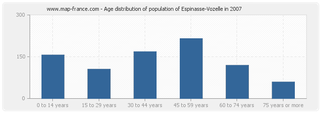 Age distribution of population of Espinasse-Vozelle in 2007