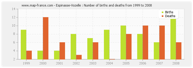 Espinasse-Vozelle : Number of births and deaths from 1999 to 2008