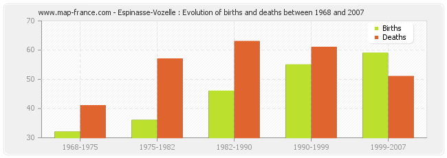 Espinasse-Vozelle : Evolution of births and deaths between 1968 and 2007