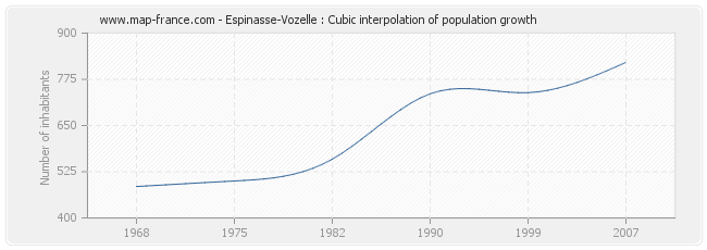 Espinasse-Vozelle : Cubic interpolation of population growth