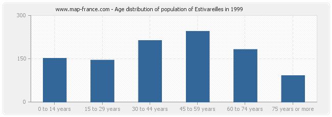 Age distribution of population of Estivareilles in 1999