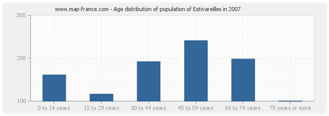 Age distribution of population of Estivareilles in 2007