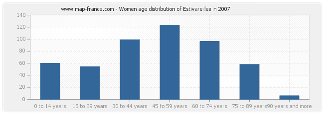 Women age distribution of Estivareilles in 2007