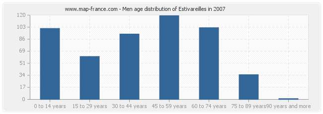 Men age distribution of Estivareilles in 2007