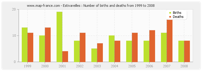 Estivareilles : Number of births and deaths from 1999 to 2008