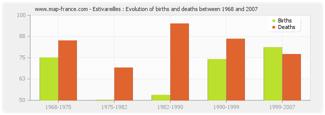 Estivareilles : Evolution of births and deaths between 1968 and 2007