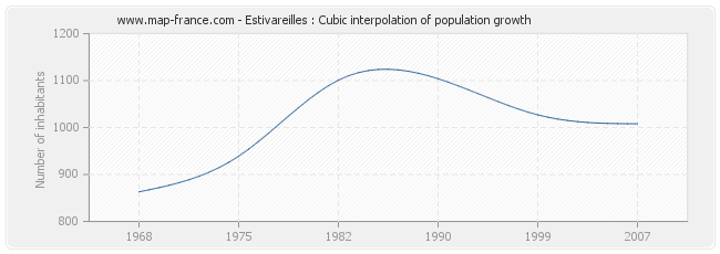 Estivareilles : Cubic interpolation of population growth