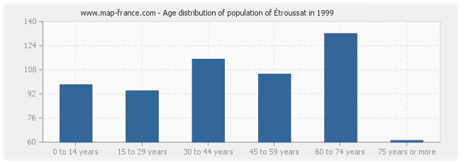 Age distribution of population of Étroussat in 1999