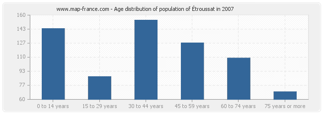 Age distribution of population of Étroussat in 2007