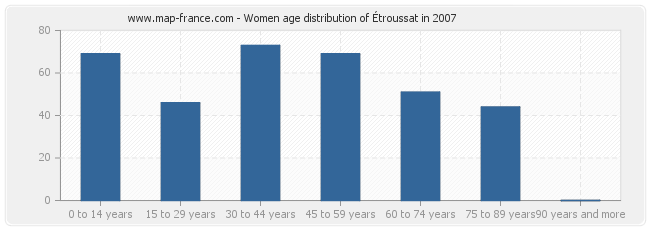 Women age distribution of Étroussat in 2007