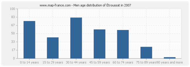 Men age distribution of Étroussat in 2007