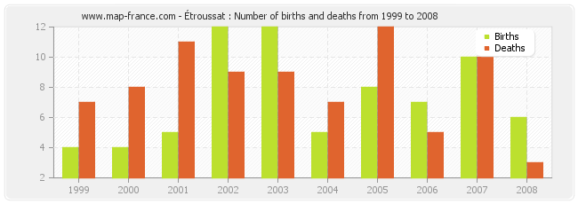 Étroussat : Number of births and deaths from 1999 to 2008