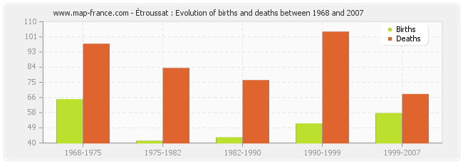 Étroussat : Evolution of births and deaths between 1968 and 2007