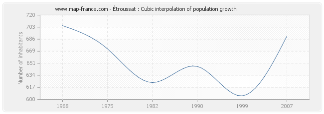 Étroussat : Cubic interpolation of population growth
