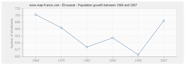 Population Étroussat