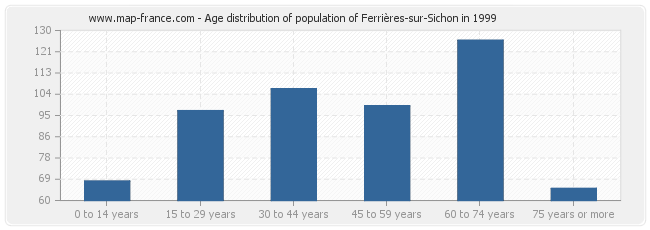 Age distribution of population of Ferrières-sur-Sichon in 1999