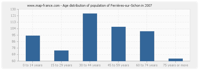 Age distribution of population of Ferrières-sur-Sichon in 2007
