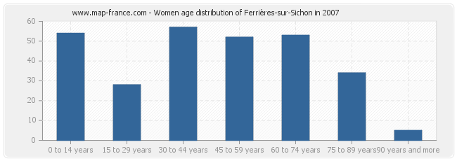 Women age distribution of Ferrières-sur-Sichon in 2007